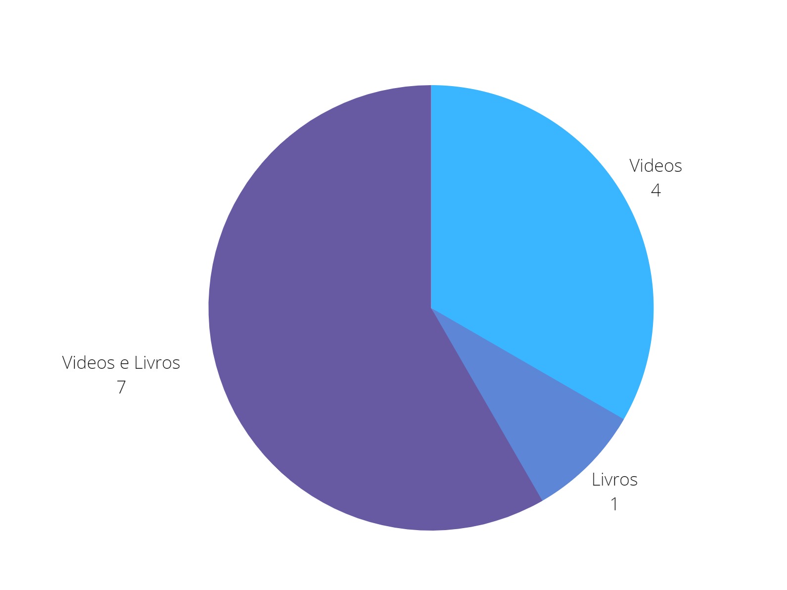 pie chart 2